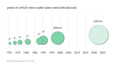 Silicon wafers of increasing sizes