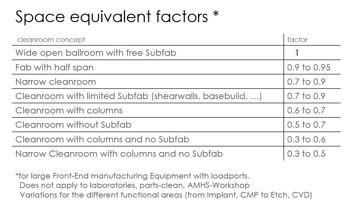 Conceptual design factors for different cleanroom types