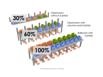 Comparison of equipment placement in different cleanroom types